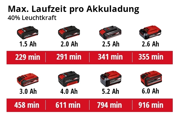 Einhell akumulatorski reflektor TE-CL 18/2500 Li AC-Solo