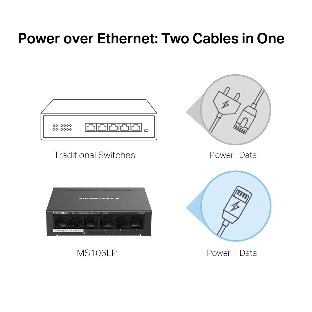 Mercusys MS106LP 6-Port 10/100 Mbps Desktop Switch with 4-Port PoE+, Compatible with 802.3af/at PDs, 40 W PoE Power
