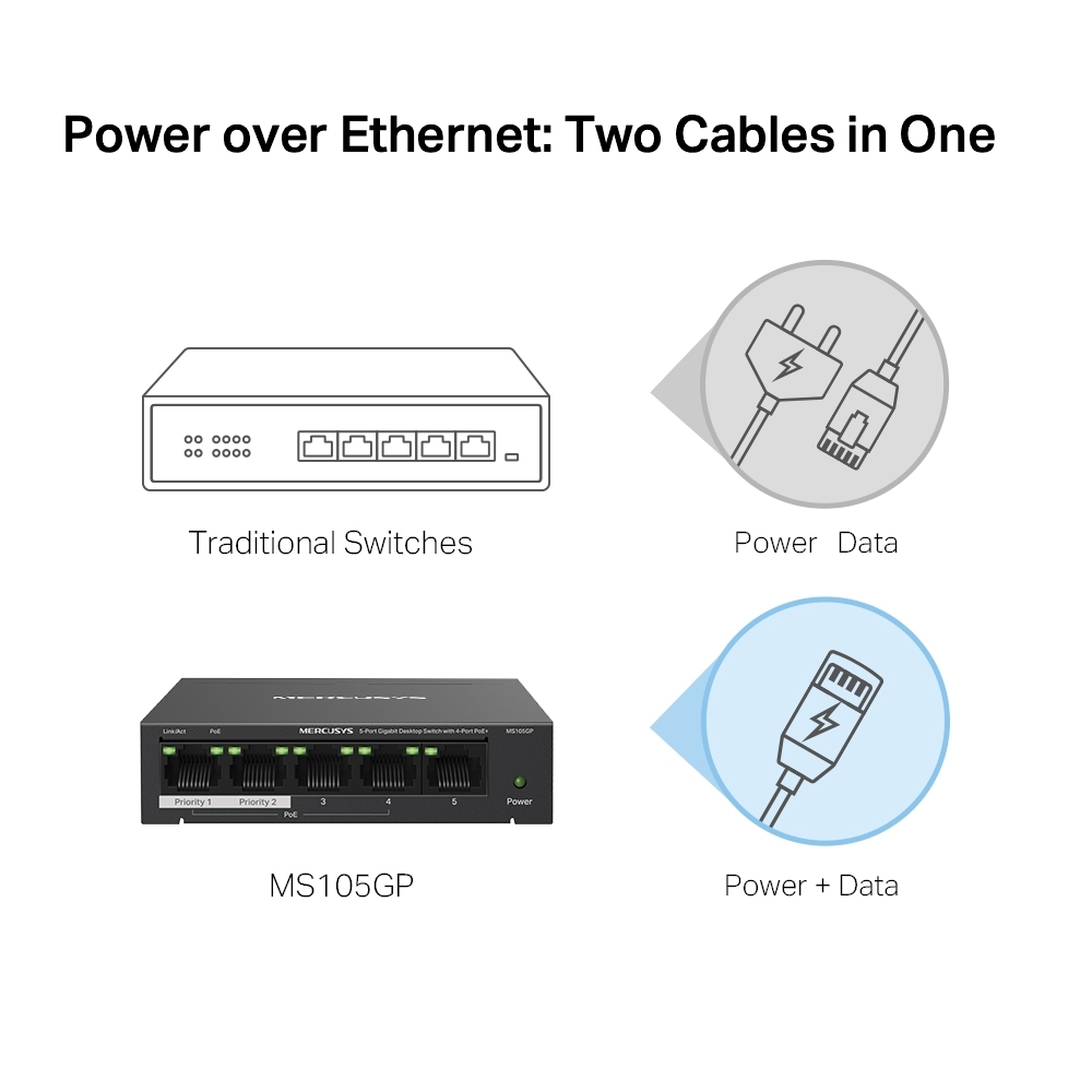Mercusys MS105GP 5-Port Gigabit Desktop Switch with 4-Port PoE+, 4×Gigabit PoE+ Ports, 1×Gigabit Non-PoE Port