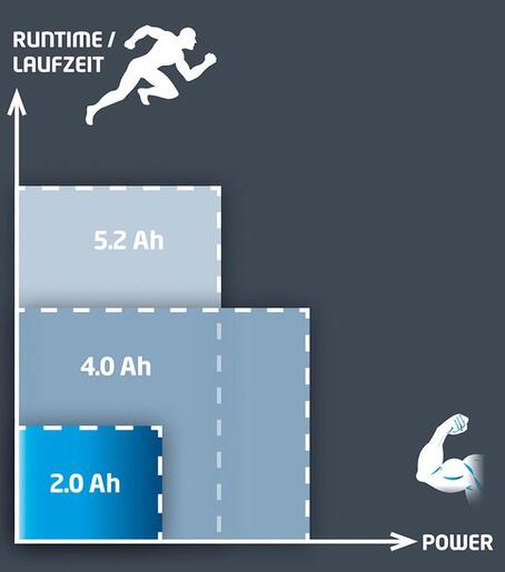 Einhell baterija 18V 4,0 Ah Li-ion PXC odgovara za sve PXC uređaje i PXC-Starter-Kit 18V 2,5Ah