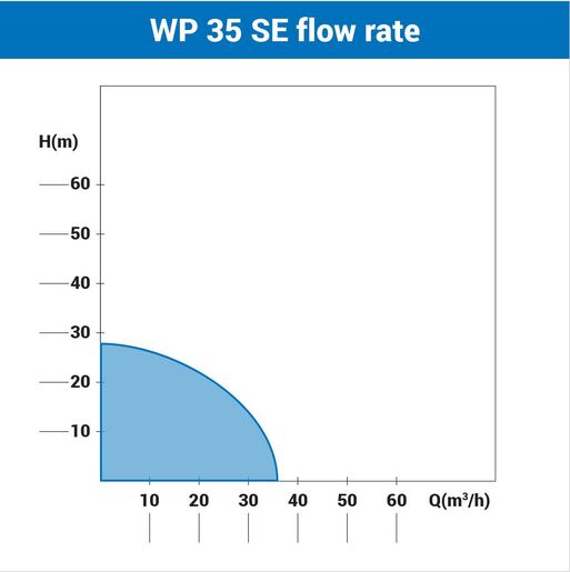 Villager motorna pumpa WP 35 SE ECO