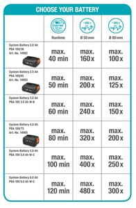 GARDENA akumulatorska pila TCS Li18/20