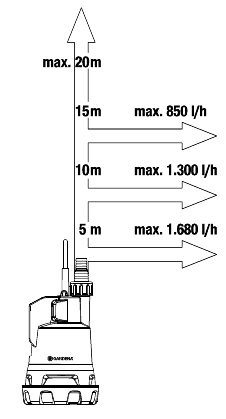 Gardena potopna pumpa 2000/2 18V P4A - solo