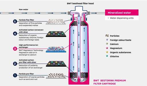 BWT česma za sudoper Grohe + filter za vodu Besttap +