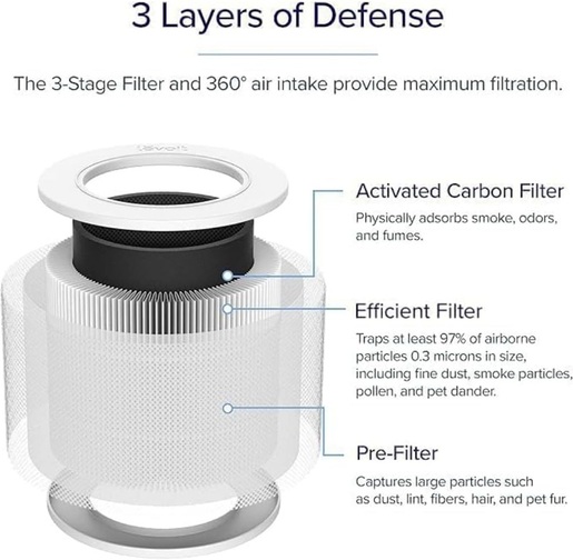 Levoit zamjenski filter za pročišćivač zraka Core Mini