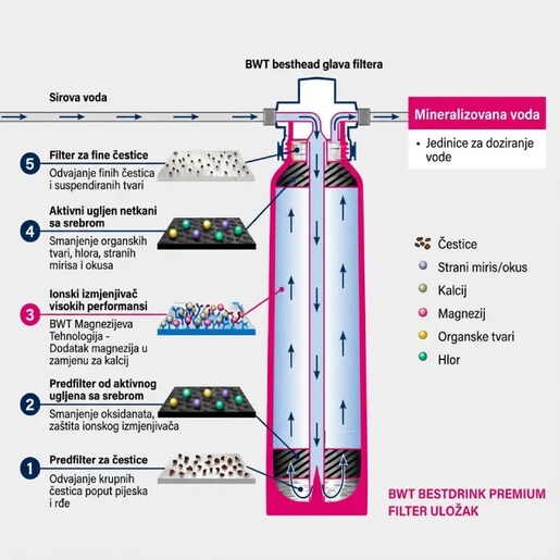 BWT Besttap filter za vodu s GROHE 3-u-1 slavinom