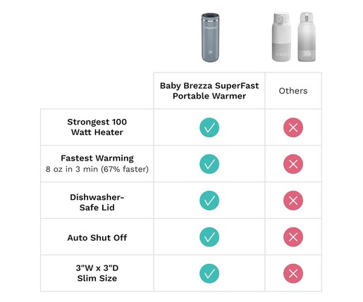 Baby Brezza Superfast prijenosni grijač za bočice 270 ml, crni – BRZ0179