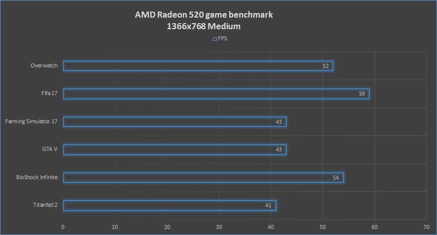 AMD Radeon 520 game benchmark.jpg