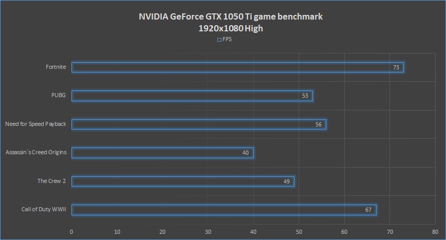 nVidia GTX1050 Ti 1920x1080 game benchmark.jpg