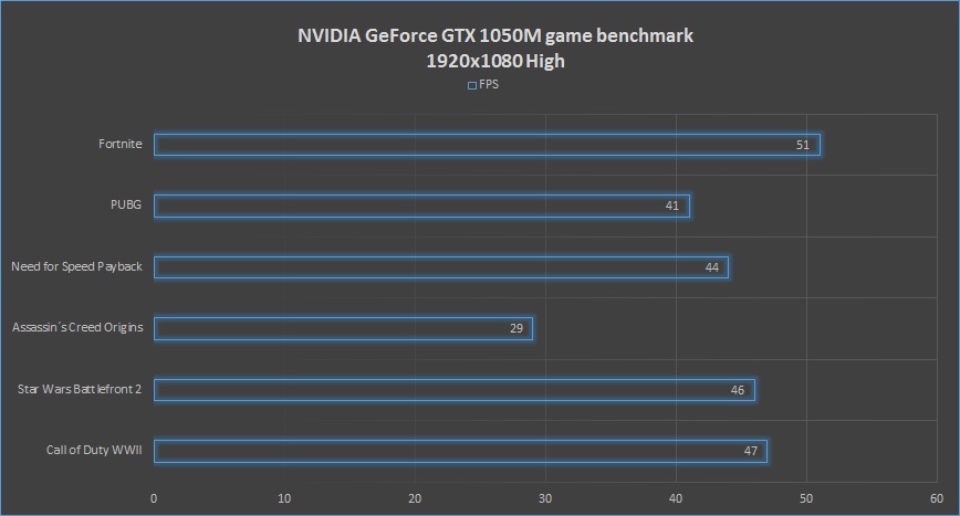 nVidia GTX1050M 1920x1080 game benchmark.jpg