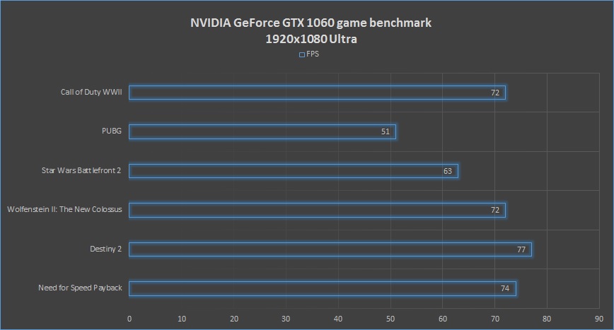 nVidia GTX1060M 1920x1080 game benchmark.jpg