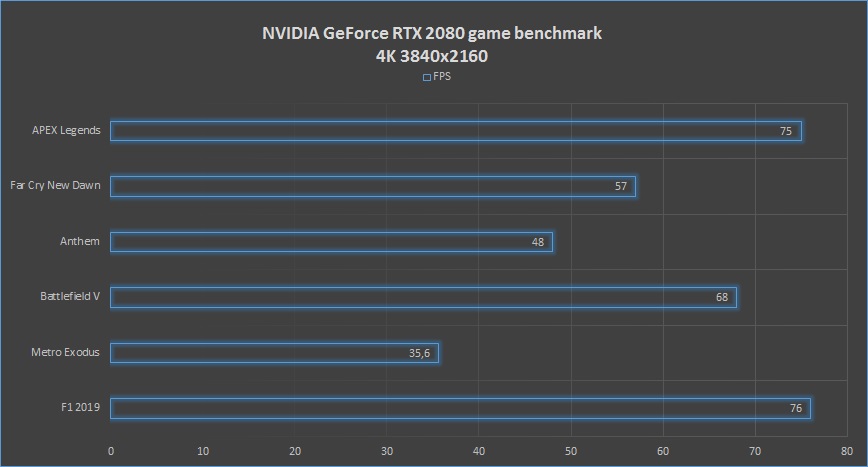 nVidia RTX 2080 4K 3840x2160 game benchmark.jpg