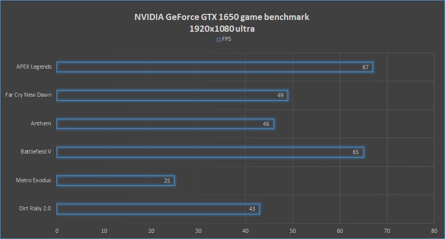 nVidia GTX1650 1920x1080 game benchmark.jpg