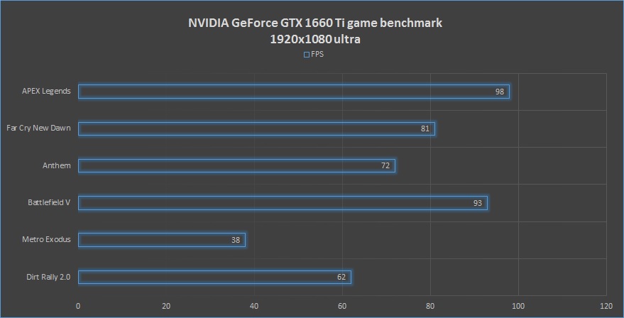 nVidia GTX1660 Ti 1920x1080 game benchmark.jpg