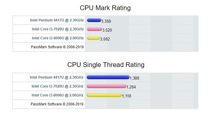 Pentium 4417U benchmark.JPG