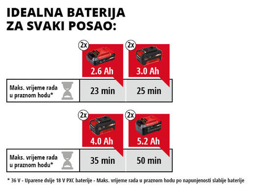 EINHELL akumulatorska kopačica GE-CR 30 Li - Solo Power X-Change, bez baterije i punjača (2 x 18 V, 30 cm, 200 mm, 4 noža)