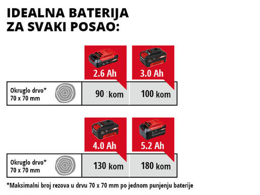 Einhell akumulatorska lančana pila GE-LC 18 Li Kit / 1 x baterija 3.0 Ah + 1 x punjač