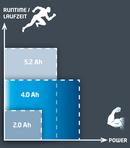 EINHELL baterija 18V 4,0 Ah Li-ion Power X-Change, odgovara za sve PXC uređaje