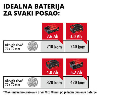 EINHELL akumulatorska lančana pila GE-LC 36/35 Li - Power X-Change - SOLO ALAT (bez baterije i punjača)