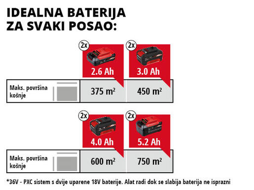 EINHELL akumulatorska kosilica u setu GE-CM 43 Li M Kit Power X-Change sa 2 baterije 4,0 Ah Li-ion i 2 punjača (43 cm širina reza, 25 - 75 mm visina reza, 63 L košara)