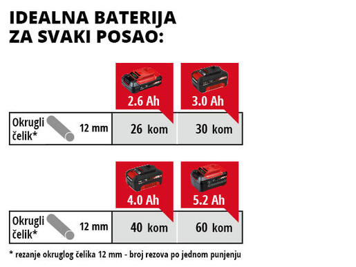 Einhell akumulatorska kutna brusilica TE-AG 18/115 Li Kit / 1 x baterija 3.0 Ah + 1 x punjač