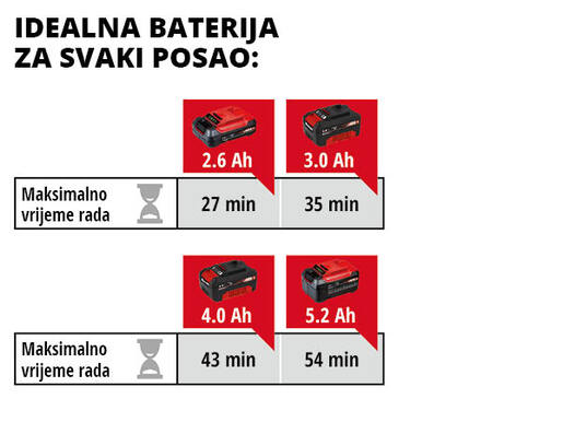 Einhell akumulatorska kutna polirka CE-CP 18/180 Li E - SOLO