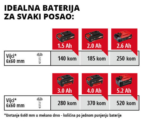 EINHELL akumulatorski odvijač TE-CI 18/1 Li - Solo Power X-Change, bez baterije i punjača (18 V, 140 Nm, 0-2300 o/min-1)
