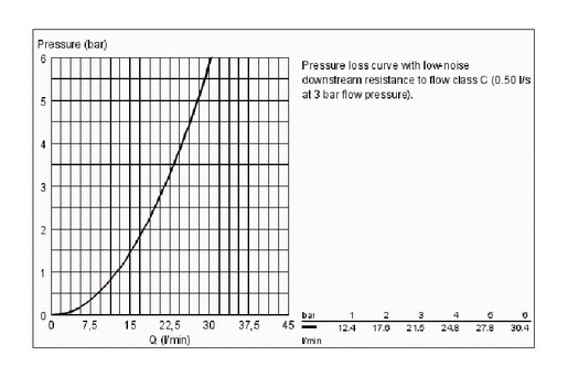 GROHE EUROSTYLE COSMOPOLITAN 33591002 miješalica za kadu