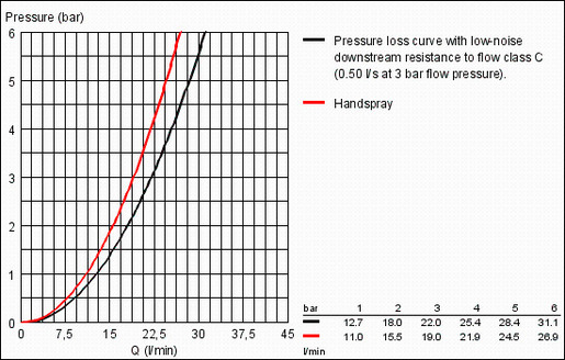 GROHE EUROSMART COSMOPOLITAN 32831000 miješalica za kadu