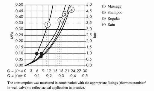 HANSGROHE CROMA 100 tuš set