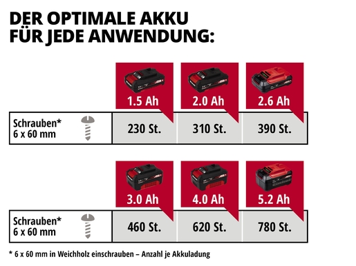 EINHELL aku udarna bušilica u setu TE-CD 18/48 Li-i (2x2,0 Ah)