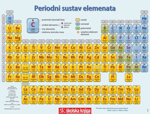 PERIODNI SUSTAV ELEMENATA, plastificirana tablica
