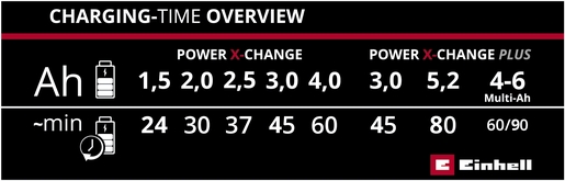 EINHELL brzi punjač 18V Power X-Change 4 A