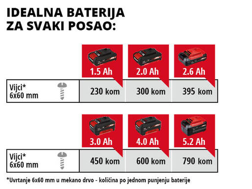 EINHELL akumulatorska bušilica TE-CD 18 Li E - solo Power X-Change (18 V, 47 Nm, 9 momenata,  brzina: 1: 400 o/min-1, 2: 1400 o/min-1) RA