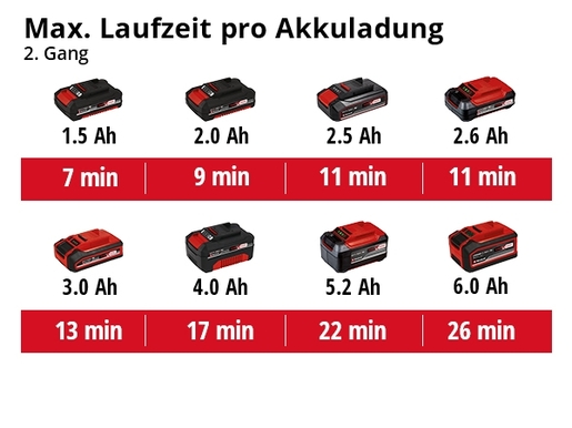EINHELL akumulatorski fen za vrući zrak TE-HA 18 Li - Solo