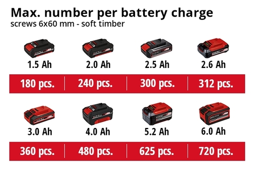 EINHELL akumulatorska bušilica u setu TE-CD 18/2 Li-i +22 (1x2.5 Ah)