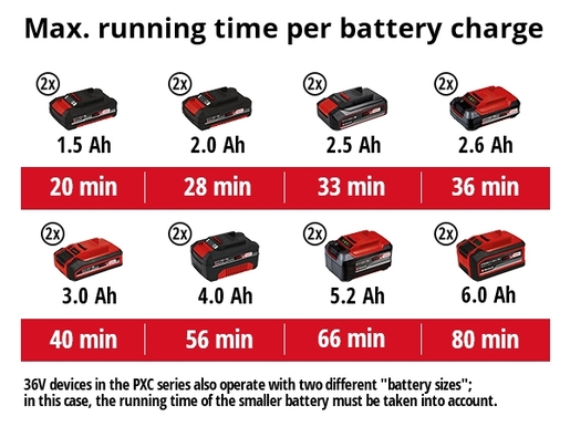 Einhell aku mutlifunkcionalni alat GE-LM 36/4in1 Li-Solo