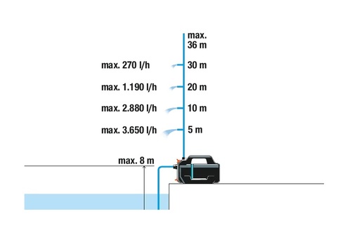 Gardena 4100 Silent Електрична пумпа 550 W