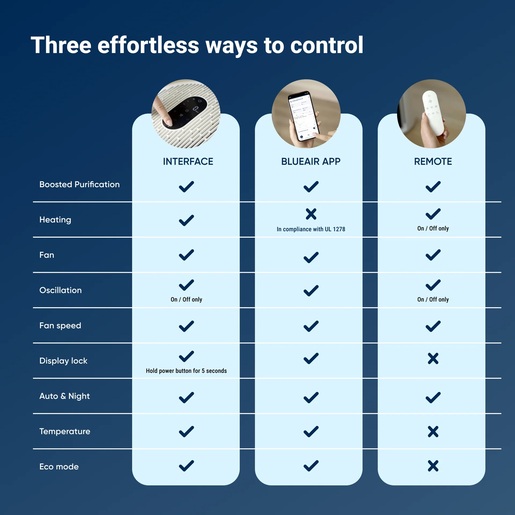 Blueair ComfortPure 3in1 Small T10i прочистувач на воздух