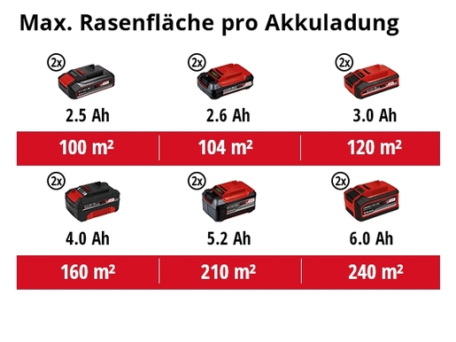 Einhell GC-SC 18/28 Li-Solo, Akumulatorski prozračivač za travu