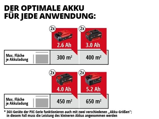 Einhell GE-CM 36/37 Li-Solo, Akumulatorska kosačica za travu