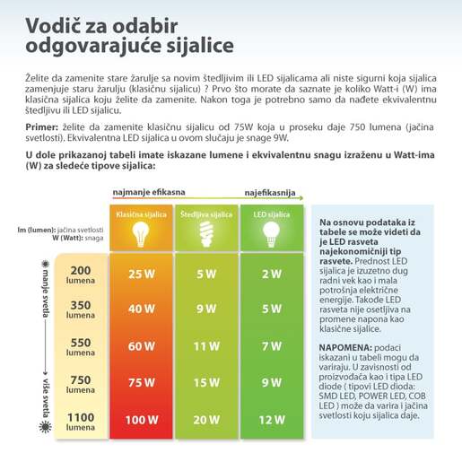 Led sijalica za frižider dnevno svetlo 2.3w Lfs05w-e14/3