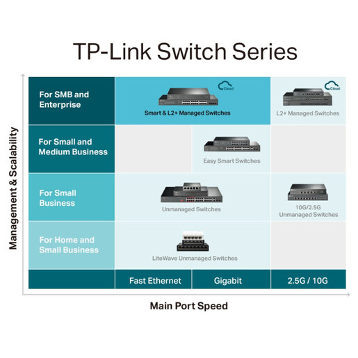 LAN Switch TP-LINK TL-SG3428MP PoE+ L3-lite/24-port/ 4xSFP