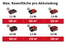Einhell GC-SC 18/28 Li-Solo, Akumulatorski prozračivač za travu